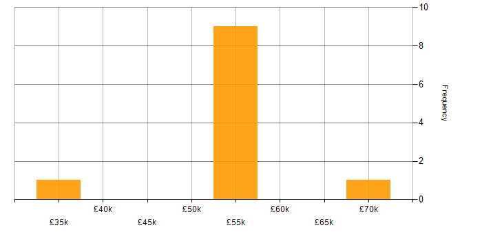 Salary histogram for Service Desk Team Leader in the City of London