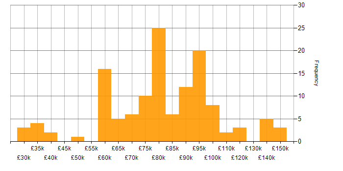 Salary histogram for Software Engineer in the City of London