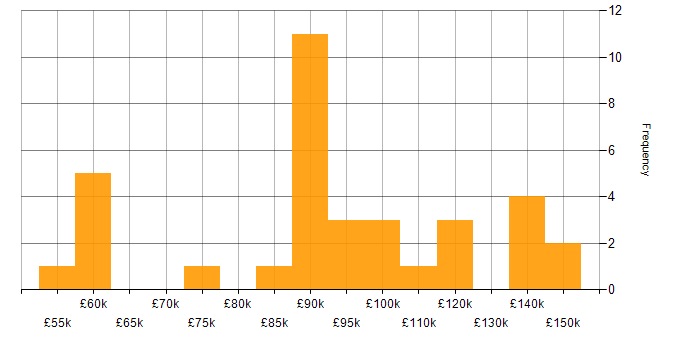 Salary histogram for Spring in the City of London
