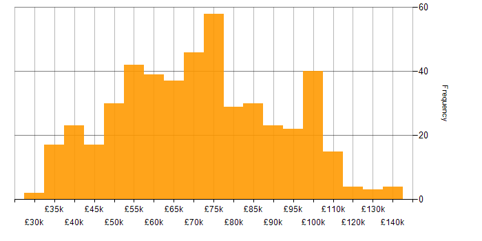 Salary histogram for SQL in the City of London