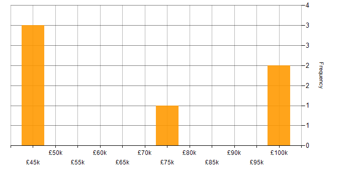Salary histogram for SQL Developer in the City of London