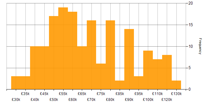 Salary histogram for SQL Server in the City of London