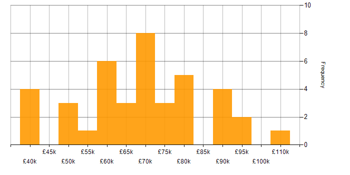 Salary histogram for SQL Server Reporting Services in the City of London