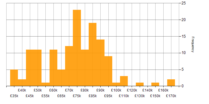 Salary histogram for Stakeholder Management in the City of London