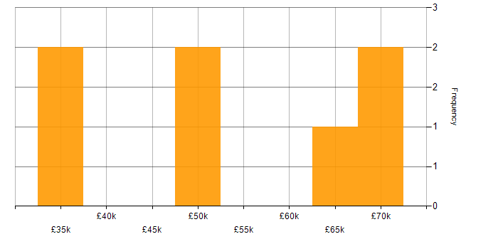 Salary histogram for Statistical Analysis in the City of London