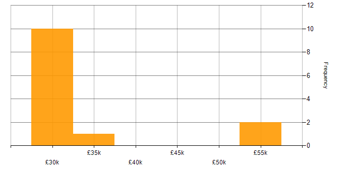 Salary histogram for Structured Cabling in the City of London