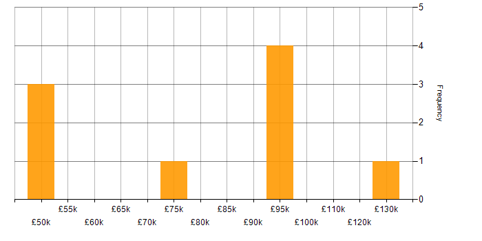 Salary histogram for Support Manager in the City of London
