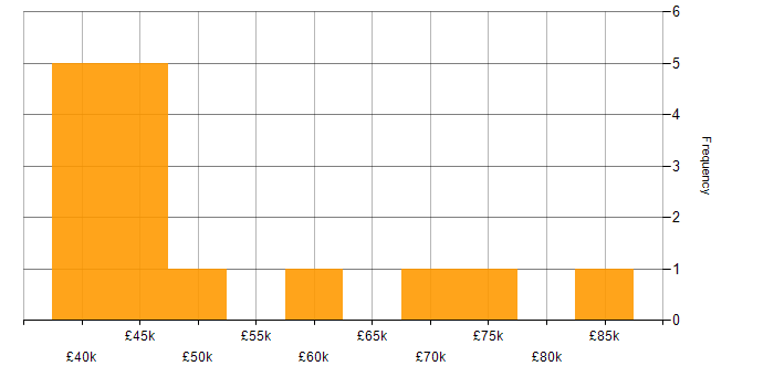 Salary histogram for Support Specialist in the City of London