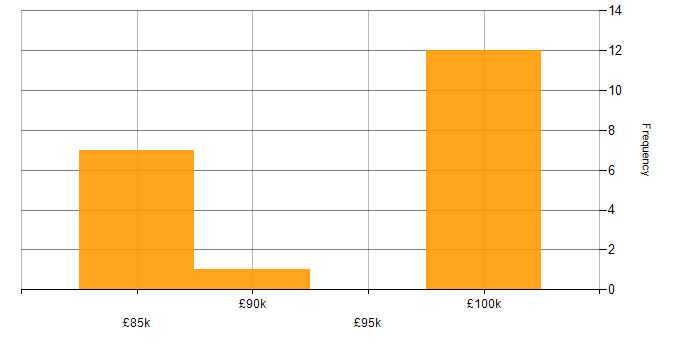 Salary histogram for Systems Analysis in the City of London
