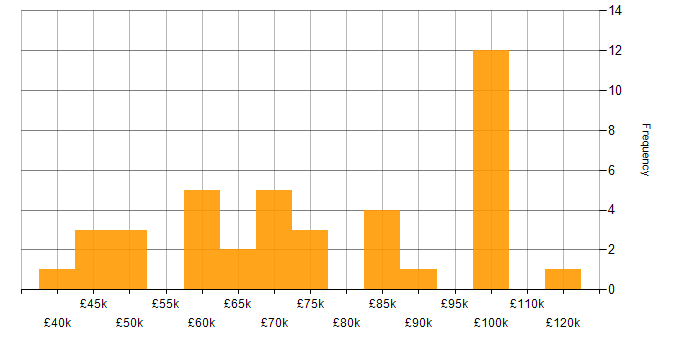 Salary histogram for Systems Analyst in the City of London