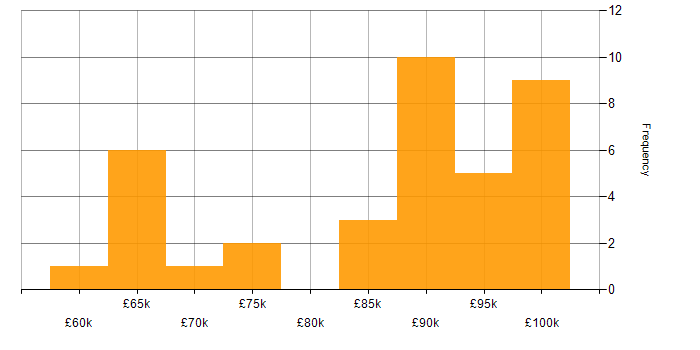 Salary histogram for Test Strategy in the City of London