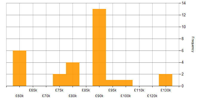 Salary histogram for Waterfall in the City of London