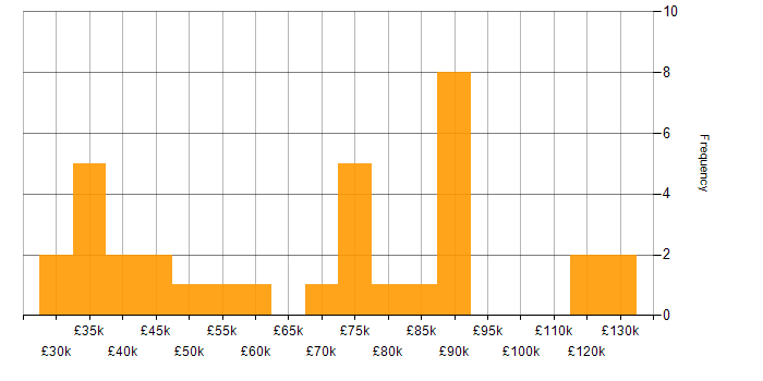 Salary histogram for Workflow in the City of London