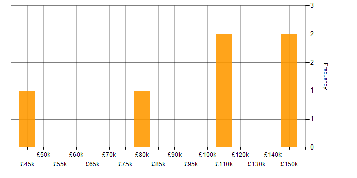 Salary histogram for DevOps in the City of Westminster