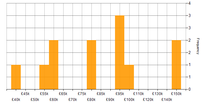 Salary histogram for Finance in the City of Westminster