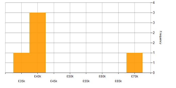 Salary histogram for CMS in Colchester