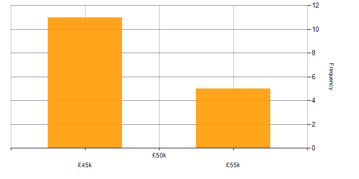 Salary histogram for Active Directory in Corsham