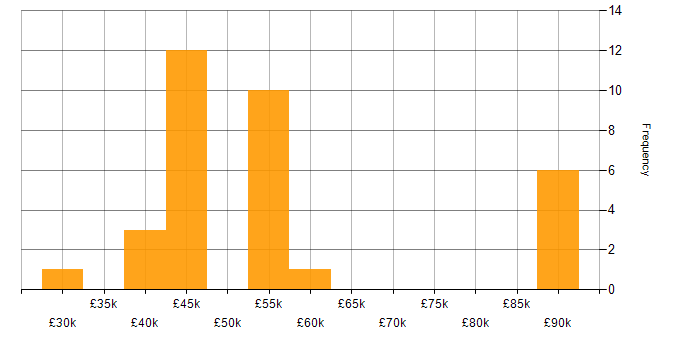 Salary histogram for SC Cleared in Corsham