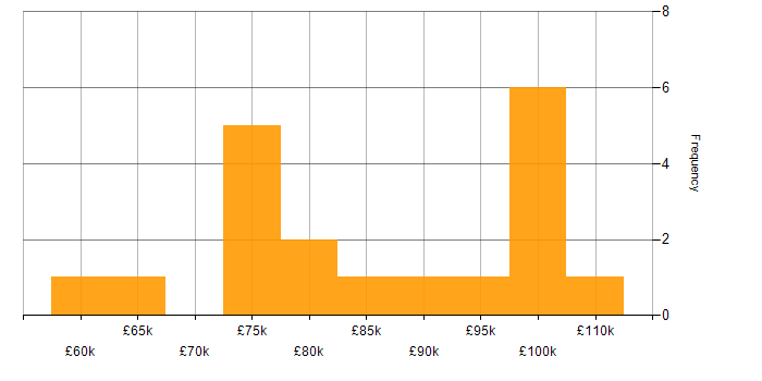 Salary histogram for Architect in County Antrim