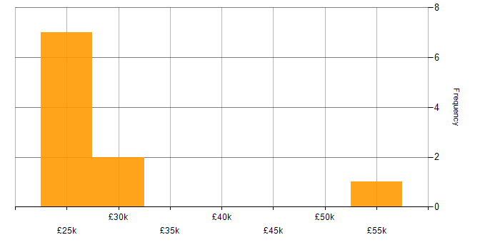 Salary histogram for ITIL in County Antrim