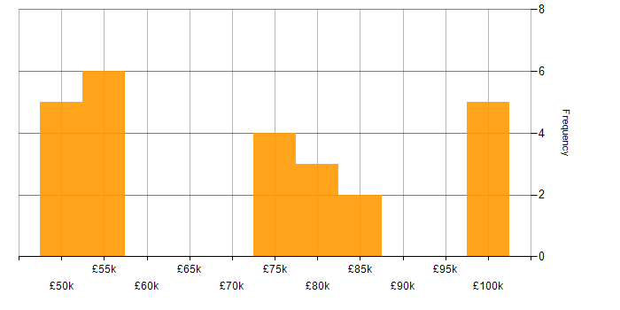 Salary histogram for Lead in County Antrim