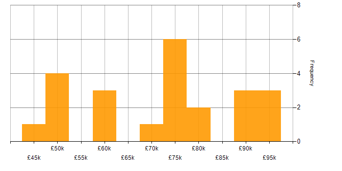 Salary histogram for Python in County Antrim