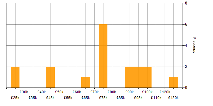Salary histogram for SaaS in County Antrim