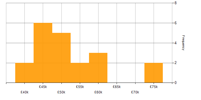 Salary histogram for AWS in Coventry