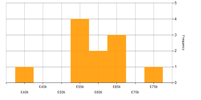 Salary histogram for CI/CD in Coventry