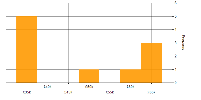 Salary histogram for Data Analysis in Coventry