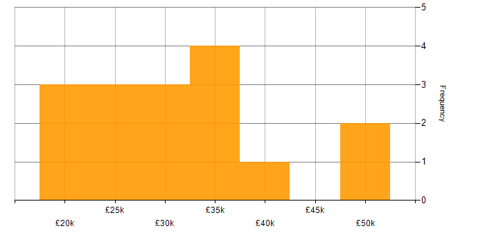 Salary histogram for IT Support in Crawley