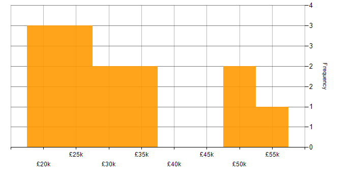 Salary histogram for Microsoft 365 in Crawley