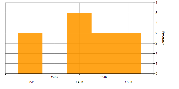 Salary histogram for Analyst in Crewe