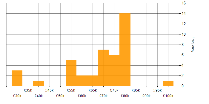 Salary histogram for Agile in Croydon