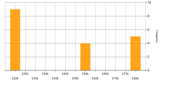 Salary histogram for C# in Croydon