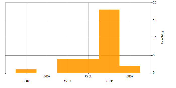 Salary histogram for SC Cleared in Croydon