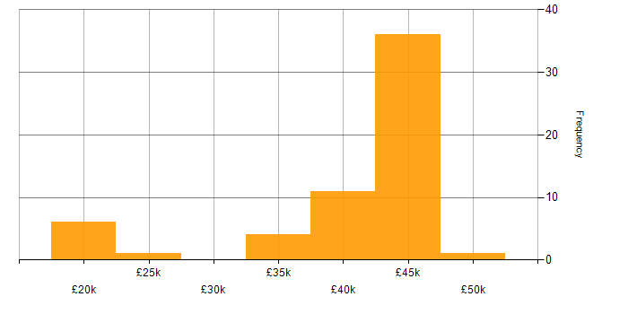 Salary histogram for Technical Support in Cumbria