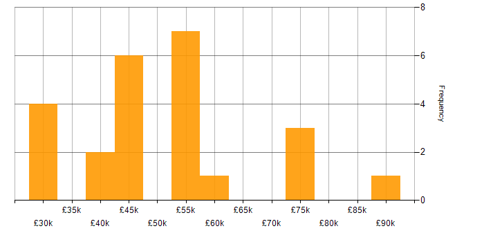 Salary histogram for Agile in Darlington