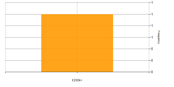 Salary histogram for Cybersecurity in Dartford