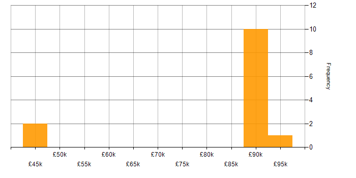 Salary histogram for Architect in Derby