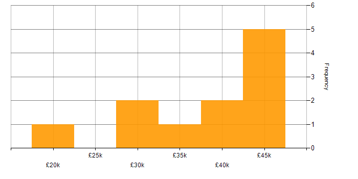 Salary histogram for Business Intelligence in Derby