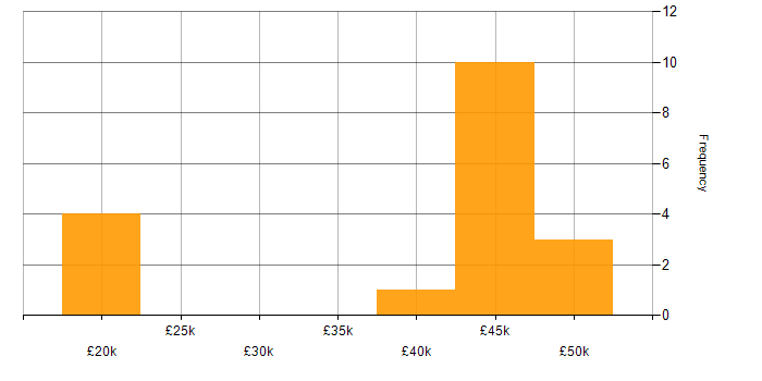 Salary histogram for DBS Check in Derby