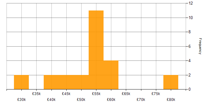 Salary histogram for DevOps in Derby