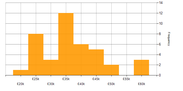 Salary histogram for Microsoft 365 in Derby