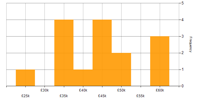 Salary histogram for Microsoft Intune in Derby