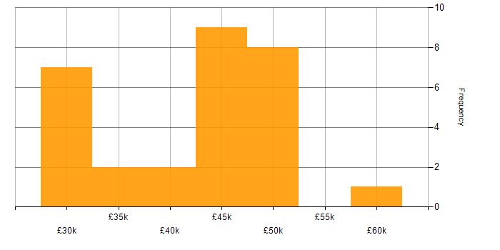 Salary histogram for Project Management in Derby