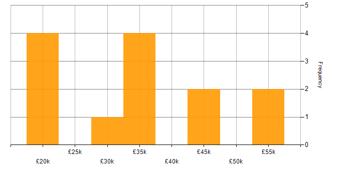 Salary histogram for Wireless in Derby