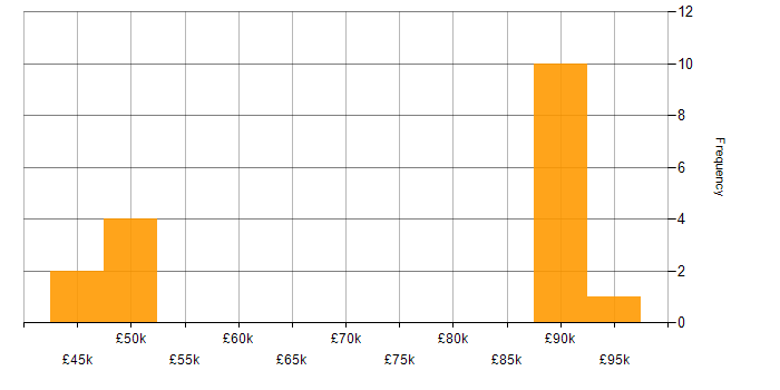 Salary histogram for Architect in Derbyshire