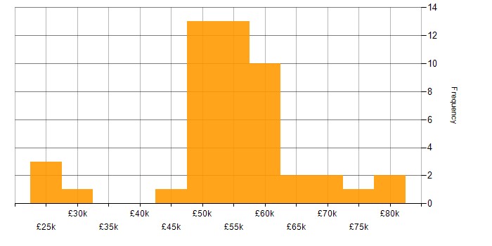 Salary histogram for AWS in Derbyshire