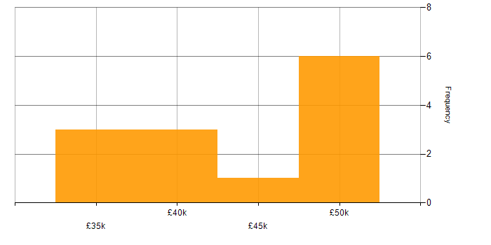 Salary histogram for Change Control in Derbyshire